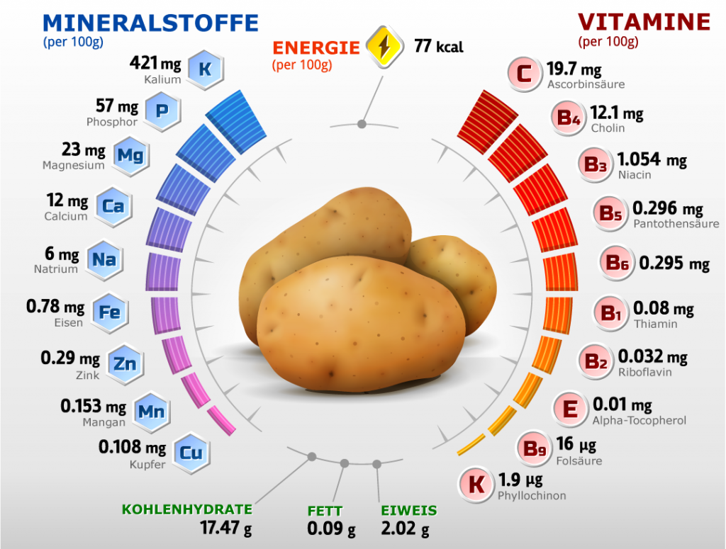 Kartoffeln N Hrwerte Inhaltsstoffe Ratgeber Infografik